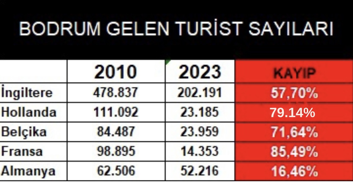 Son 13 yılda Avrupalı Turist Bodrum'u terk etti! Kayıp %85’lere vardı