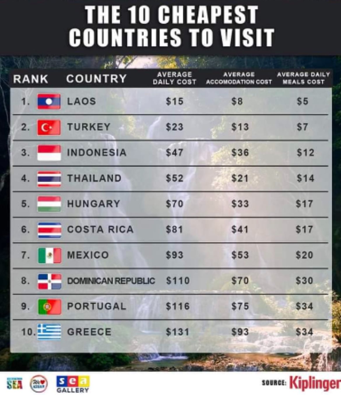 ‘Türkiye, dünyanın en ucuz 2’nci turistik ülkesi’
