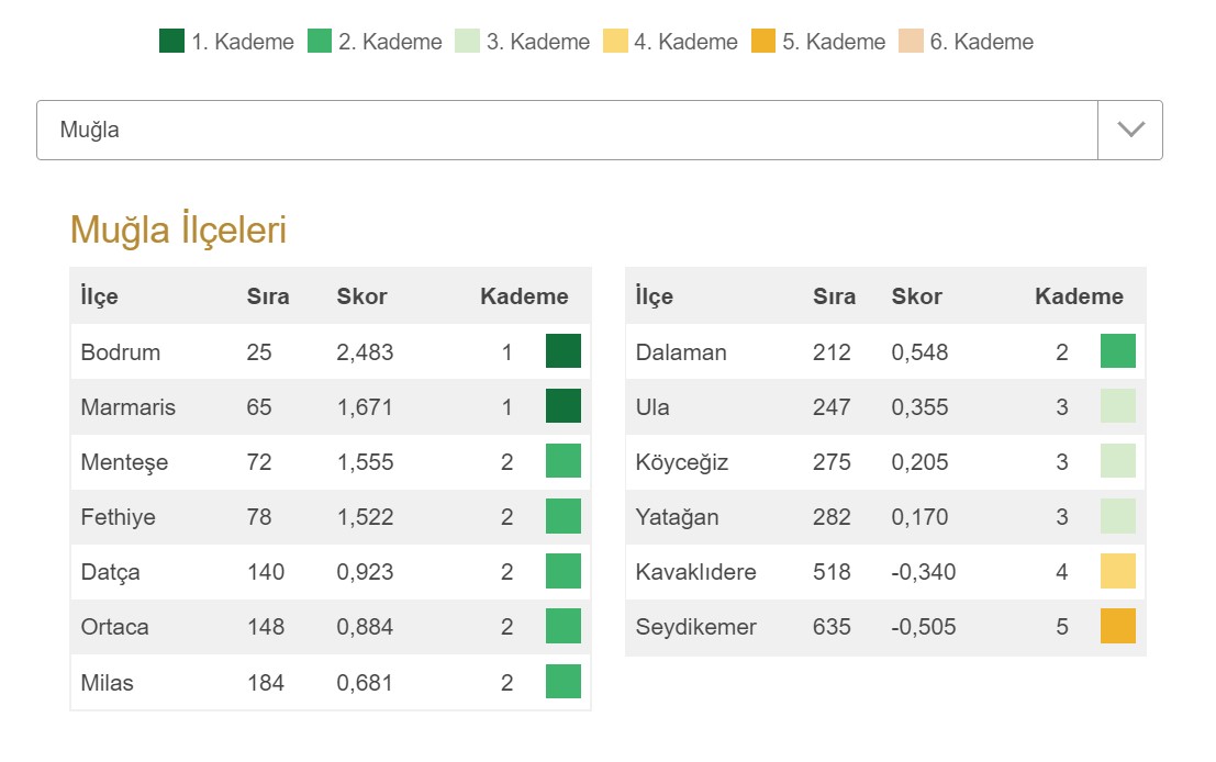İLÇELERİN SOSYO-EKONOMİK GELİŞMİŞLİK SIRALAMASINDA “BODRUM” MUĞLA 1.’Sİ VE TÜRKİYE 25.’Sİ. OLDU 