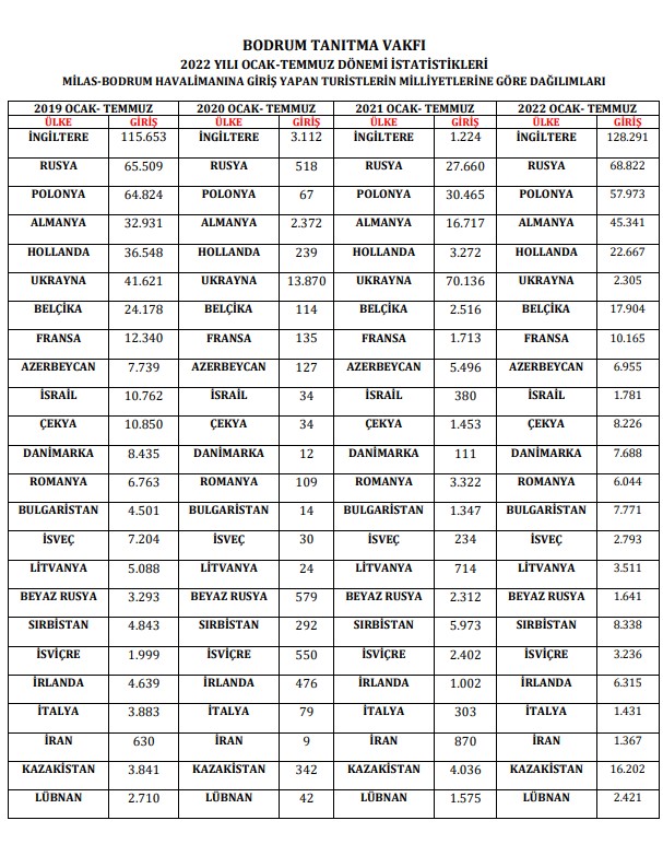 TÜRSAB Bodrum Başkanı: ‘2019’un %10 gerisindeyiz. Büyük bir kayıp değil. Bu toparlanma yılı, normalleşmenin başlangıcı…’