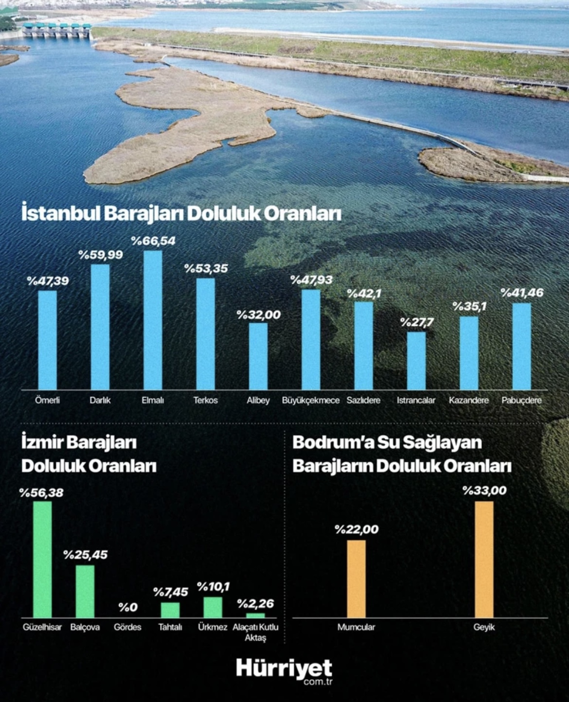 Çeşme’de su bitti, Bodrum alarm veriyor! 
