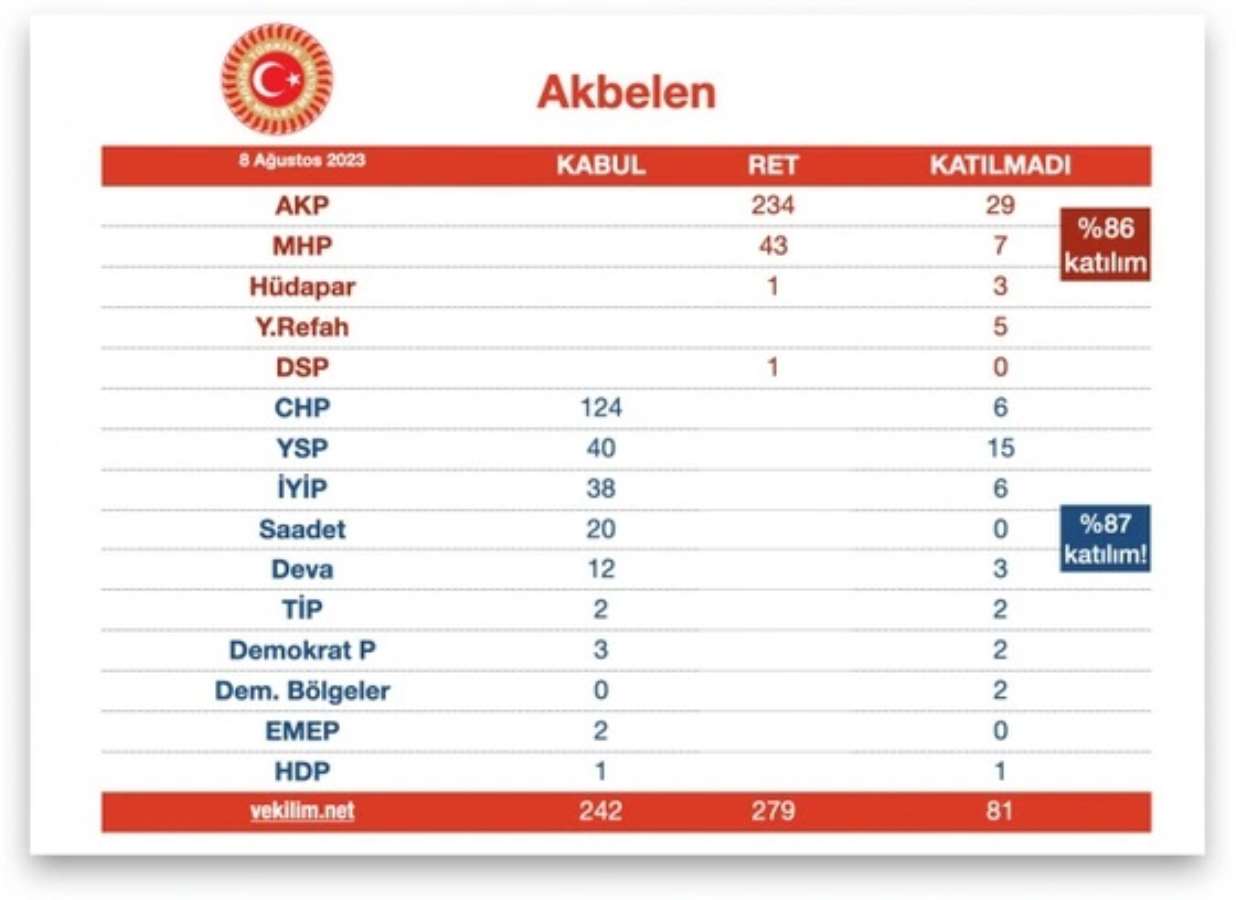 37 oy farkla reddedilmişti: TBMM'deki Akbelen görüşmesine 37 muhalefet vekili katılmamış