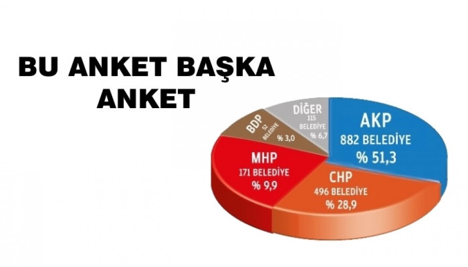 Birinci sırada AKP var ama